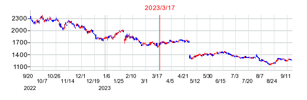 2023年3月17日 15:53前後のの株価チャート